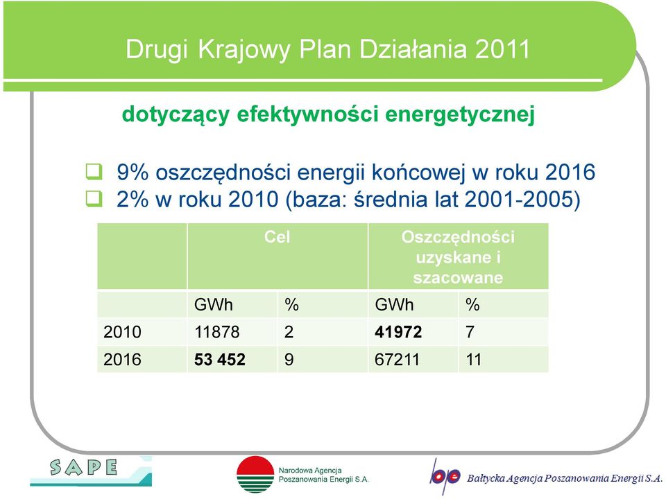 roku 2010 (baza: średnia lat 2001-2005) Cel Oszczędności