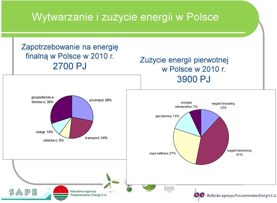 3900 PJ gospodarstw a domow e; 30% przemysł; 28% energia odnawialna; 7% węgiel