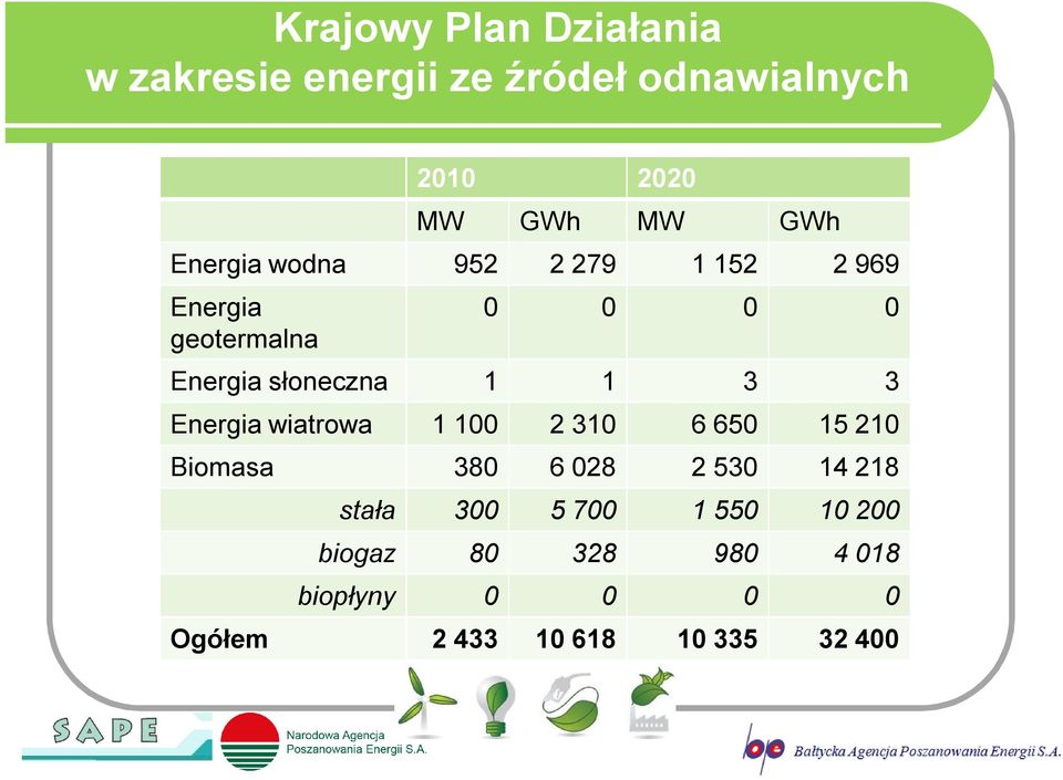 3 Energia wiatrowa 1 100 2 310 6 650 15 210 Biomasa 380 6 028 2 530 14 218 stała 300 5