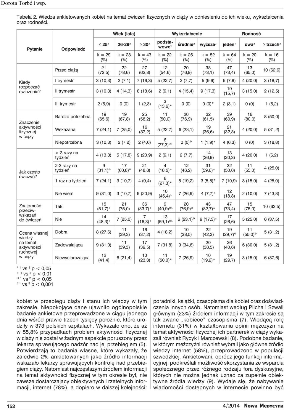 Znajomość przeciwwskazań do ćwiczeń Ocena własnej wiedzy na temat ruchowej * 1 vs 3 p < 0,05 + 1 vs 3 p < 0,01 Θ 1 vs 2 p < 0,05 Δ 1 vs 3 p < Odpowiedź Przed ciążą Wiek (lata) Wykształcenie Rodność