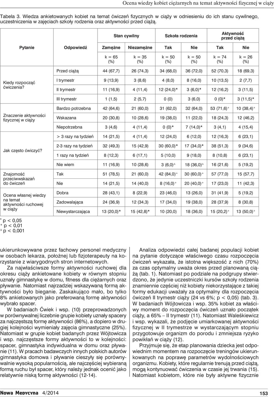Stan cywilny Szkoła rodzenia Aktywność przed ciążą Pytanie Odpowiedź Zamężne Niezamężne Tak Nie Tak Nie k = 65 k = 35 k = 50 k = 50 k = 74 k = 26 Przed ciążą 44 (67,7) 26 (74,3) 34 (68,0) 36 (72,0)