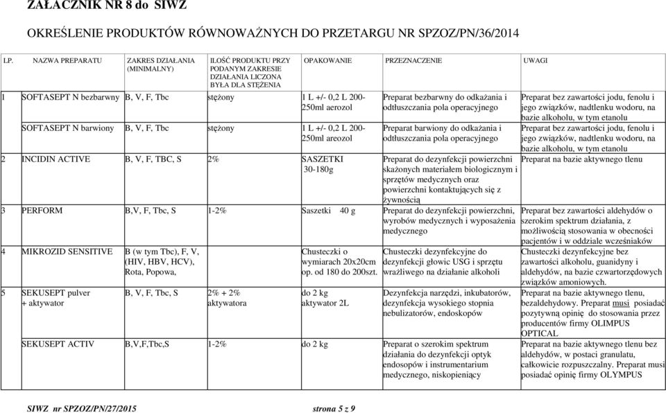 SOFTASEPT N barwiony B, V, F, Tbc stężony 1 L +/- 0,2 L 200-250ml areozol 2 INCIDIN ACTIVE B, V, F, TBC, S 2% SASZETKI 30-180g OPAKOWANIE PRZEZNACZENIE UWAGI Preparat bezbarwny do odkażania i