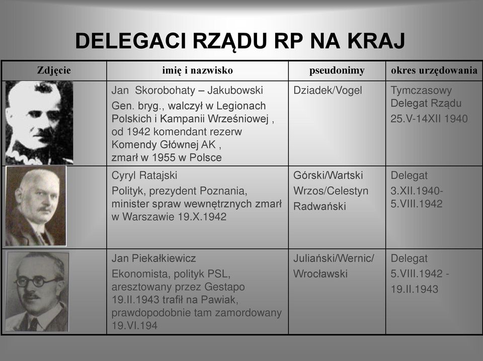 minister spraw wewnętrznych zmarł w Warszawie 19.X.1942 Dziadek/Vogel Górski/Wartski Wrzos/Celestyn Radwański Tymczasowy Delegat Rządu 25.V-14XII 1940 Delegat 3.XII.1940-5.