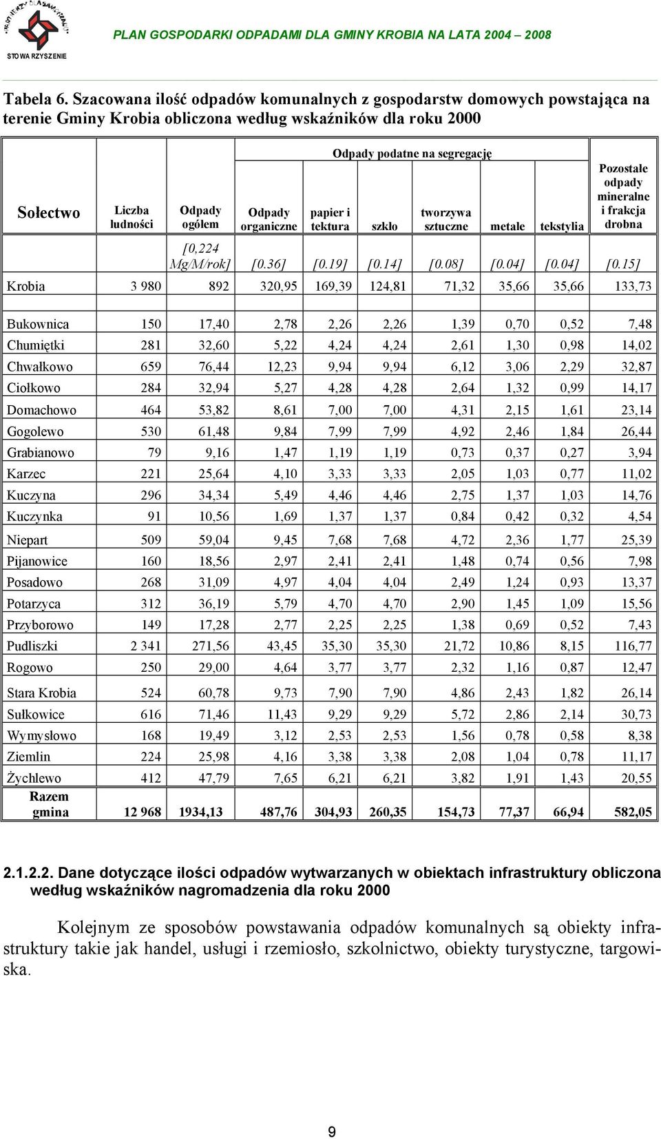 i tektura Odpady podatne na segregację szkło tworzywa sztuczne metale tekstylia Pozostałe odpady mineralne i frakcja drobna [0,224 Mg/M/rok] [0.36] [0.19] [0.14] [0.08] [0.04] [0.
