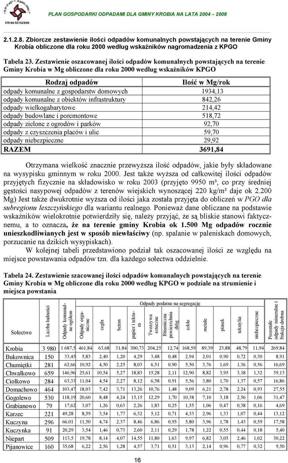 gospodarstw domowych 1934,13 odpady komunalne z obiektów infrastruktury 842,26 odpady wielkogabarytowe 214,42 odpady budowlane i poremontowe 518,72 odpady zielone z ogrodów i parków 92,70 odpady z