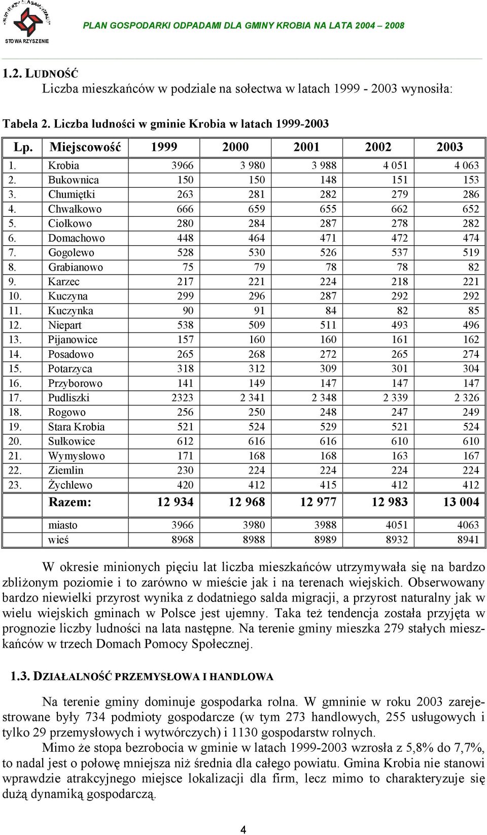 Domachowo 448 464 471 472 474 7. Gogolewo 528 530 526 537 519 8. Grabianowo 75 79 78 78 82 9. Karzec 217 221 224 218 221 10. Kuczyna 299 296 287 292 292 11. Kuczynka 90 91 84 82 85 12.