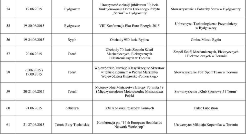 06.2015 i 19.09.2015 Toruń Wojewódzkie Turnieje Klasyfikacyjne Skrzatów w tenisie ziemnym o Puchar Marszałka Województwa Kujawsko-Pomorskiego Stowarzyszenie FST Sport Team w Toruniu 59 20-21.06.2015 Toruń Motorowodne Mistrzostwa Europy Formuła 4S i Międzynarodowe Motorowodne Mistrzostwa Polski Stowarzyszenie Klub Sportowy 51 Toruń 60 21.