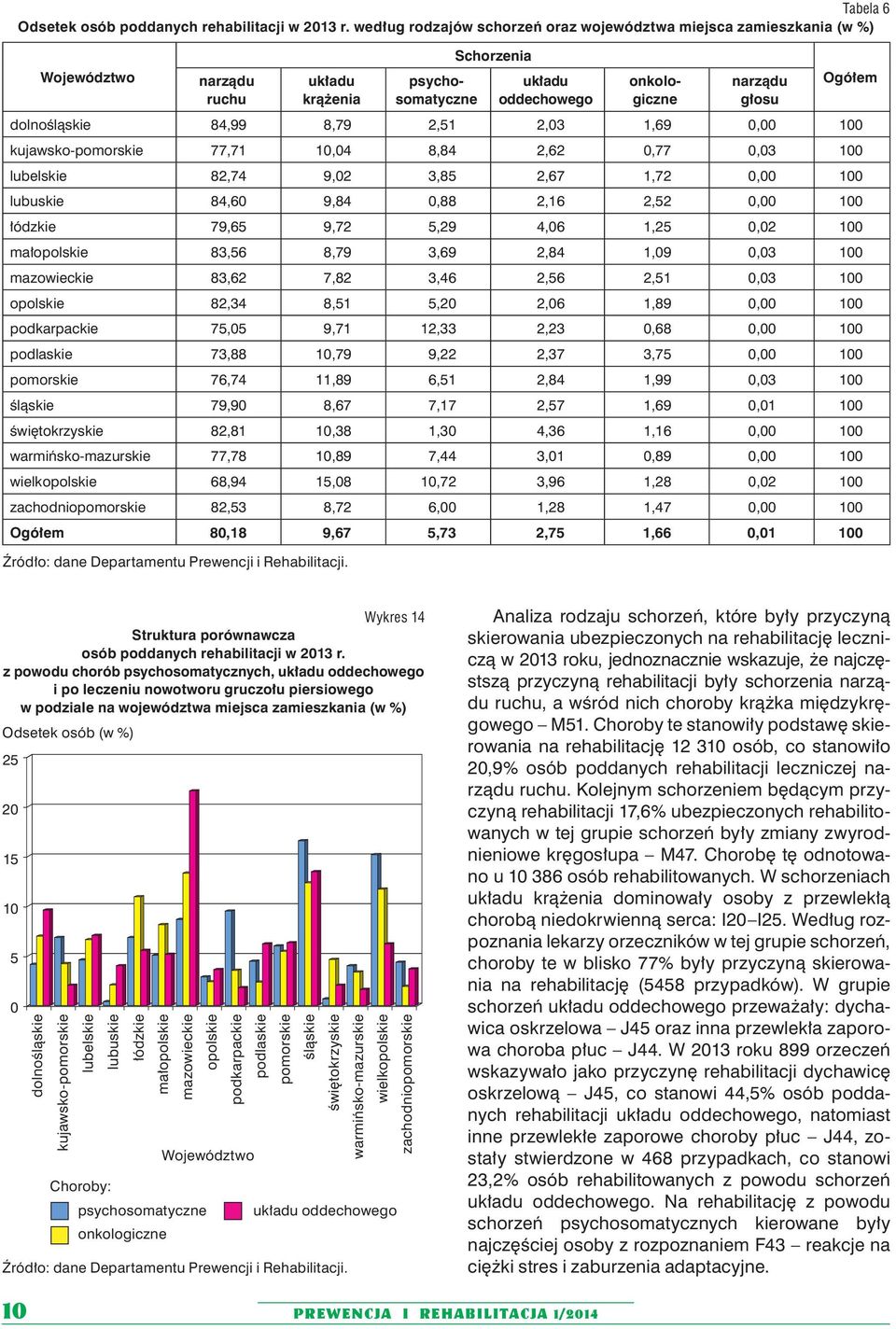 dolnośląskie 84,99 8,79 2,51 2,03 1,69 0,00 100 kujawsko-pomorskie 77,71 10,04 8,84 2,62 0,77 0,03 100 lubelskie 82,74 9,02 3,85 2,67 1,72 0,00 100 lubuskie 84,60 9,84 0,88 2,16 2,52 0,00 100 łódzkie