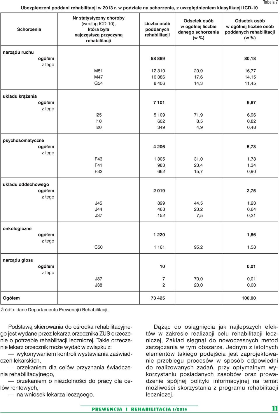 rehabilitacji Odsetek osób w ogólnej liczbie danego schorzenia (w %) Odsetek osób w ogólnej liczbie osób poddanych rehabilitacji (w %) narządu ruchu ogółem z tego M51 M47 G54 58 869 12 310 10 386 8