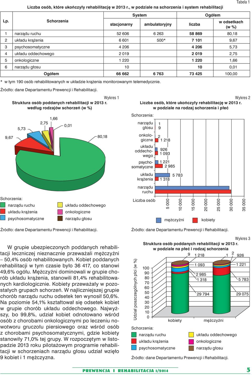 oddechowego 2 019 2 019 2,75 5 onkologiczne 1 220 1 220 1,66 6 narządu głosu 10 10 0,01 Ogółem 66 662 6 763 73 425 100,00 * w tym 190 osób rehabilitowanych w układzie krążenia monitorowanym