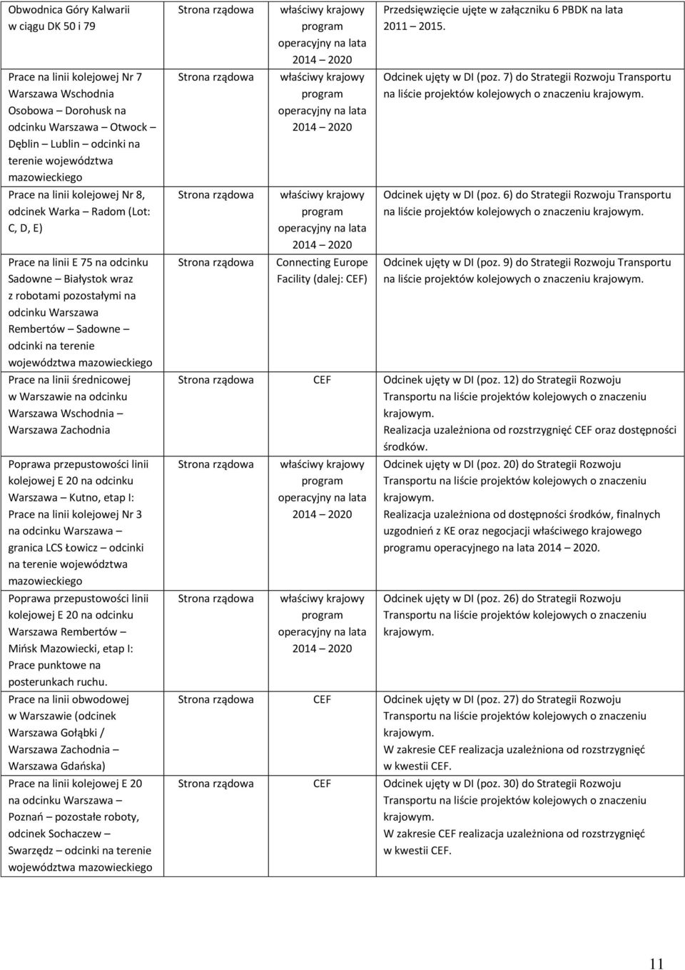 województwa mazowieckiego Prace na linii średnicowej w Warszawie na odcinku Warszawa Wschodnia Warszawa Zachodnia Poprawa przepustowości linii kolejowej E 20 na odcinku Warszawa Kutno, etap I: Prace