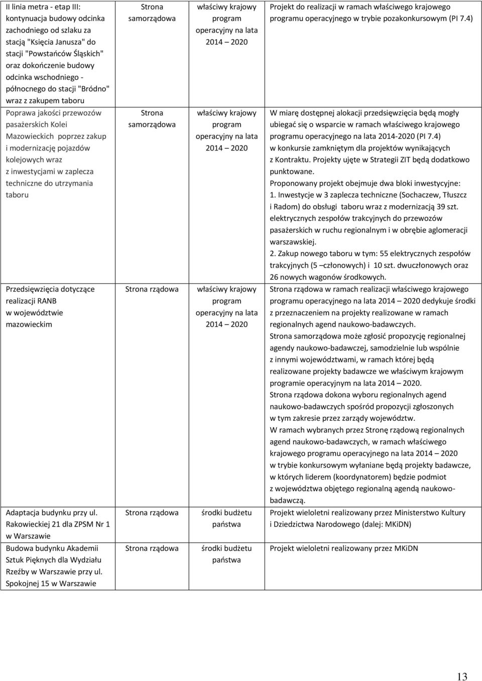 4) Poprawa jakości przewozów pasażerskich Kolei Mazowieckich poprzez zakup i modernizację pojazdów kolejowych wraz z inwestycjami w zaplecza techniczne do utrzymania taboru W miarę dostępnej alokacji