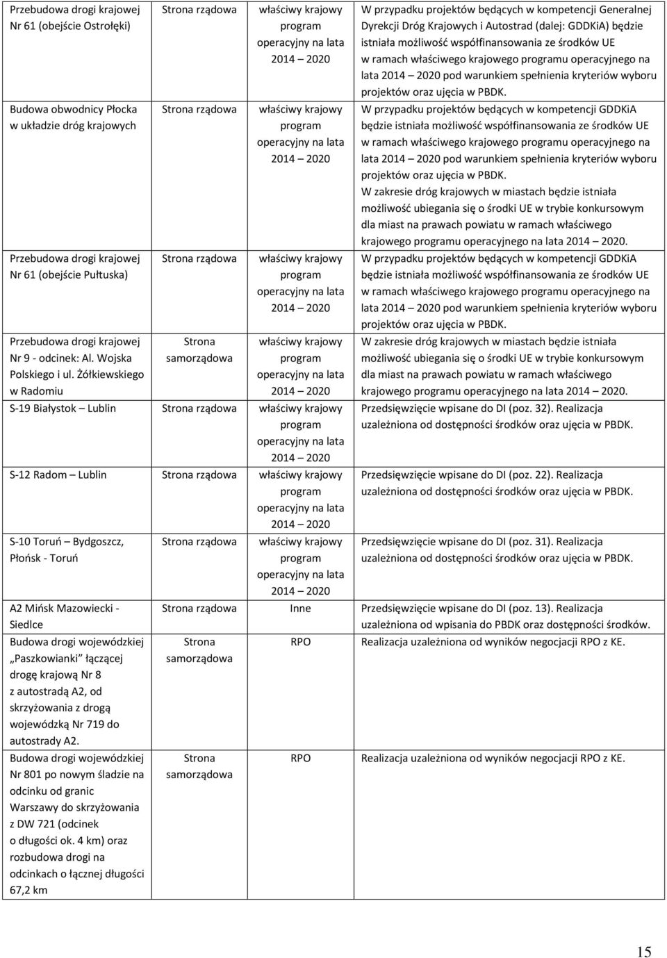 Żółkiewskiego w Radomiu rządowa rządowa rządowa S-19 Białystok Lublin rządowa S-12 Radom Lublin rządowa S-10 Toruń Bydgoszcz, Płońsk - Toruń A2 Mińsk Mazowiecki - Siedlce Budowa drogi wojewódzkiej