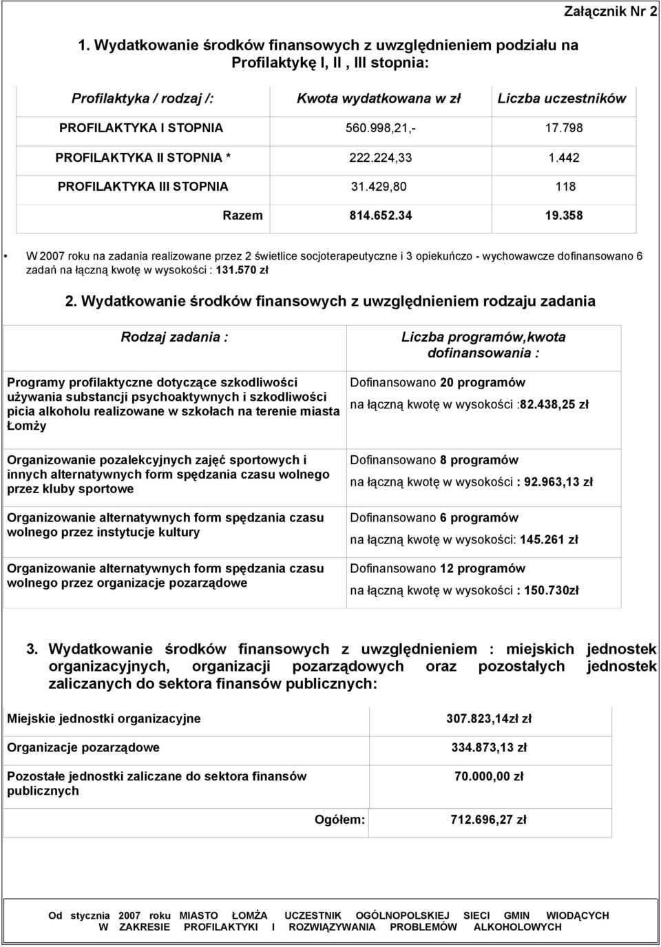 358 W 2007 roku na zadania realizowane przez 2 świetlice socjoterapeutyczne i 3 opiekuńczo - wychowawcze dofinansowano 6 zadań na łączną kwotę w wysokości : 131.570 zł 2.