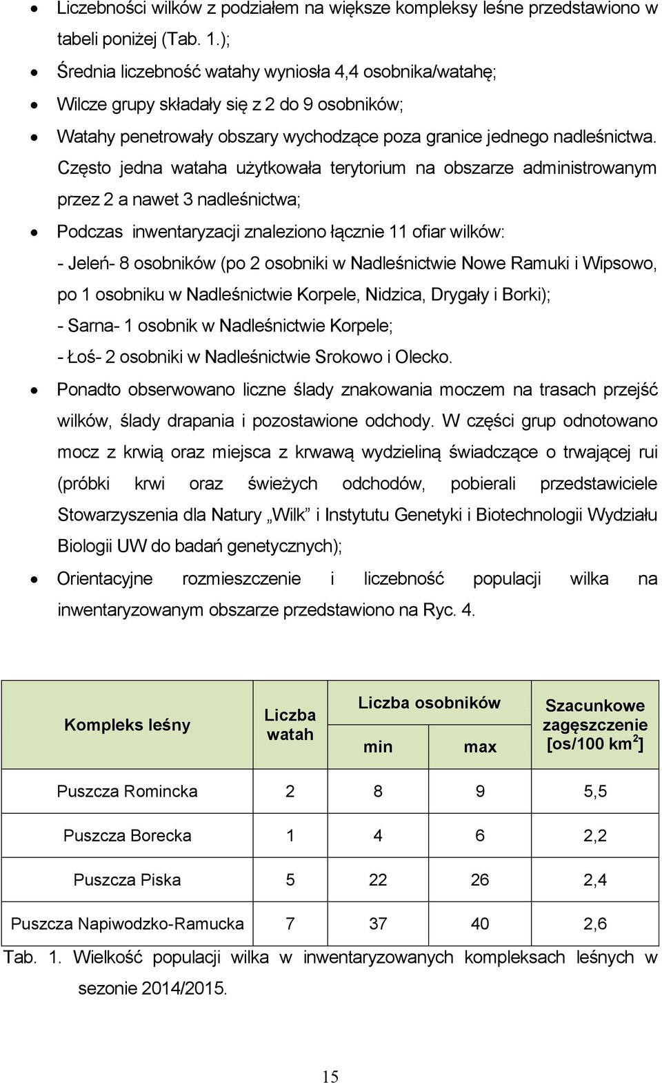 Często jedna wataha użytkowała terytorium na obszarze administrowanym przez 2 a nawet 3 nadleśnictwa; Podczas inwentaryzacji znaleziono łącznie 11 ofiar wilków: - Jeleń- 8 osobników (po 2 osobniki w