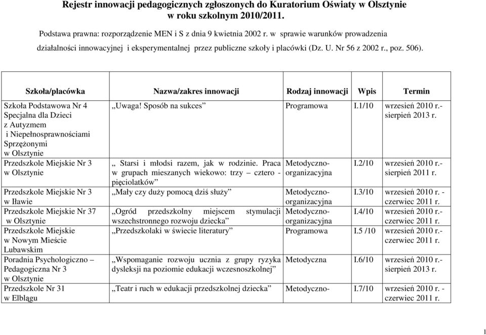 Szkoła/placówka Nazwa/zakres innowacji Rodzaj innowacji Wpis Termin Szkoła Podstawowa Nr 4 Specjalna dla Dzieci z Autyzmem i Niepełnosprawnościami Sprzężonymi Przedszkole Miejskie Nr 3 Przedszkole
