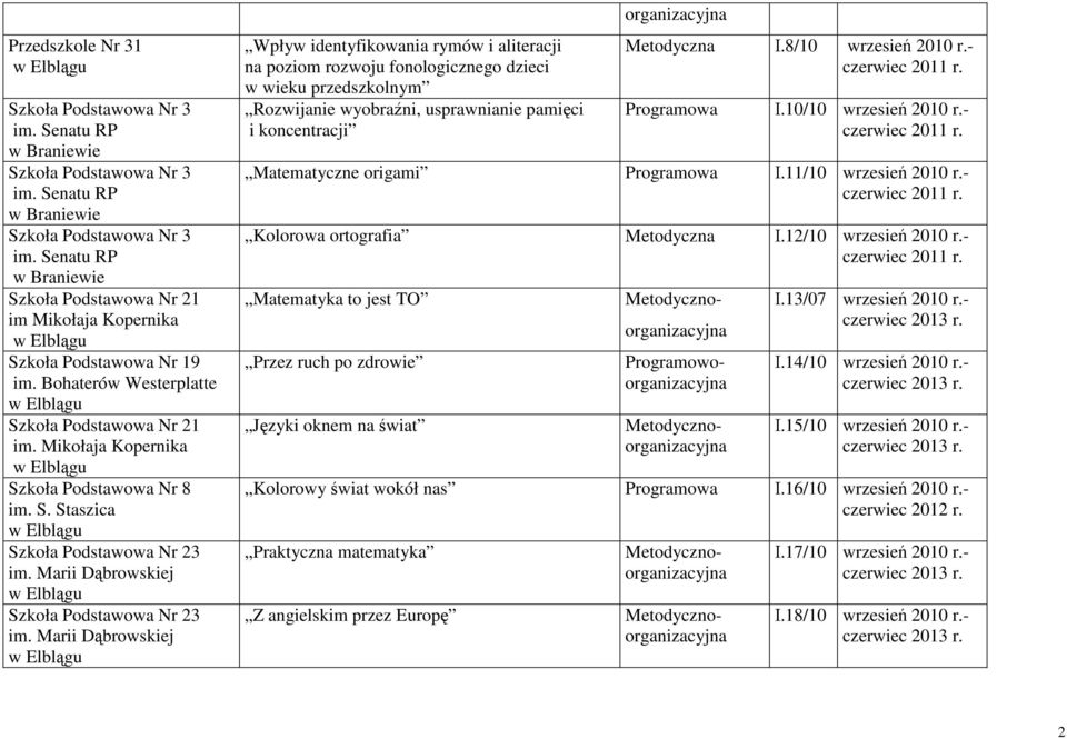 Marii Dąbrowskiej Wpływ identyfikowania rymów i aliteracji na poziom rozwoju fonologicznego dzieci w wieku przedszkolnym Rozwijanie wyobraźni, usprawnianie pamięci i koncentracji Metodyczna I.