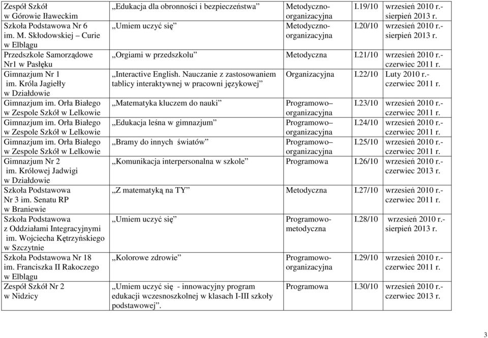 Królowej Jadwigi w Działdowie Szkoła Podstawowa Nr 3 im. Senatu RP w Braniewie Szkoła Podstawowa z Oddziałami Integracyjnymi im. Wojciecha Kętrzyńskiego w Szczytnie Szkoła Podstawowa Nr 18 im.