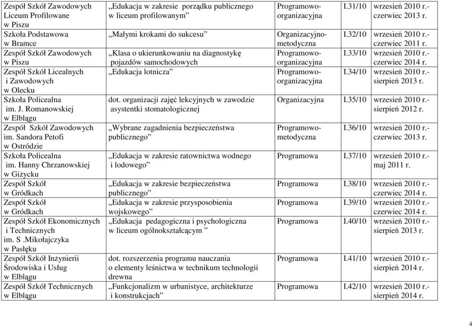 Mikołajczyka w Pasłęku Inżynierii Środowiska i Usług Technicznych Edukacja w zakresie porządku publicznego w liceum profilowanym Małymi krokami do sukcesu Klasa o ukierunkowaniu na diagnostykę