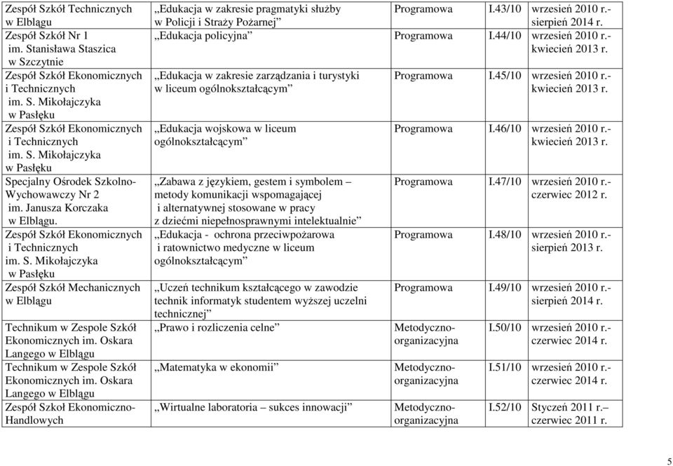 Oskara Langego Zespół Szkoł Ekonomiczno- Handlowych Edukacja w zakresie pragmatyki służby w Policji i Straży Pożarnej I.43/10 wrzesień 2010 r.- sierpień 2014 r. Edukacja policyjna I.