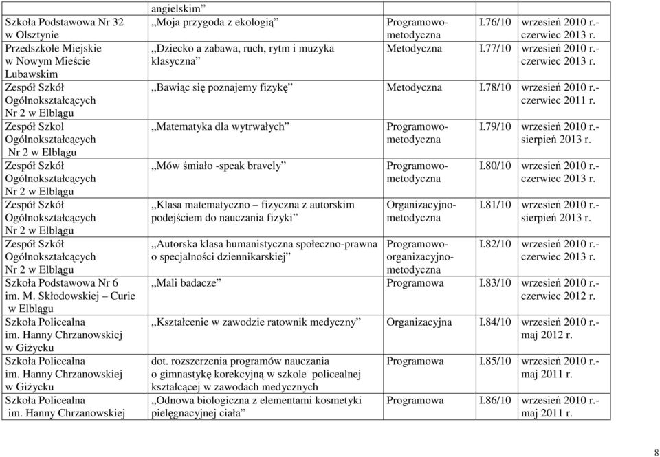 - Matematyka dla wytrwałych Mów śmiało -speak bravely Klasa matematyczno fizyczna z autorskim podejściem do nauczania fizyki Autorska klasa humanistyczna społeczno-prawna o specjalności