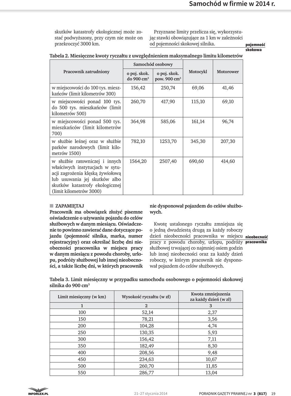 Miesięczne kwoty ryczałtu z uwzględnieniem maksymalnego limitu kilometrów Samochód osobowy pojemność skokowa Pracownik zatrudniony o poj. skok. do 900 cm 3 o poj. skok. pow.