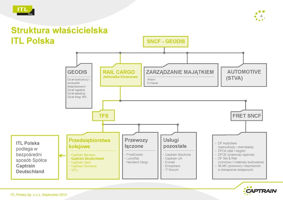 bezpośredni sposób Spółce Captrain