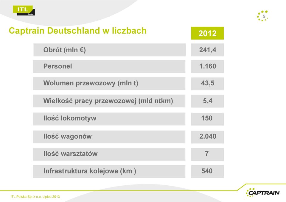 160 Wolumen przewozowy (mln t) 43,5 Wielkość pracy