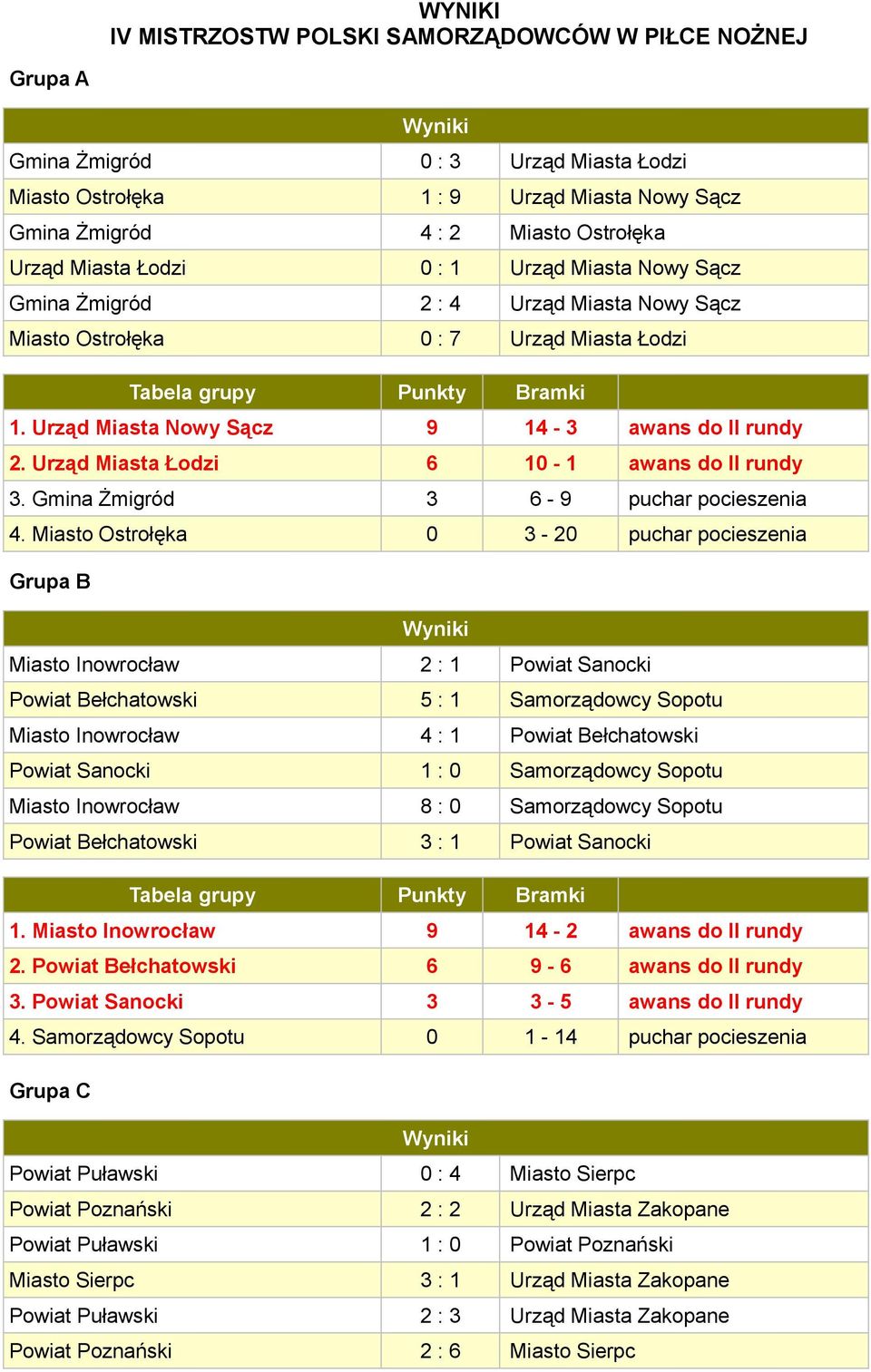 Urząd Miasta Łodzi 6 10-1 awans do II rundy 3. Gmina Żmigród 3 6-9 puchar pocieszenia 4.