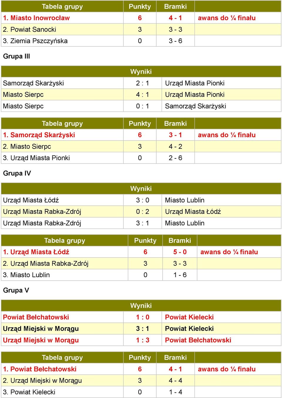 Samorząd Skarżyski 6 3-1 awans do ¼ finału 2. Miasto Sierpc 3 4-2 3.