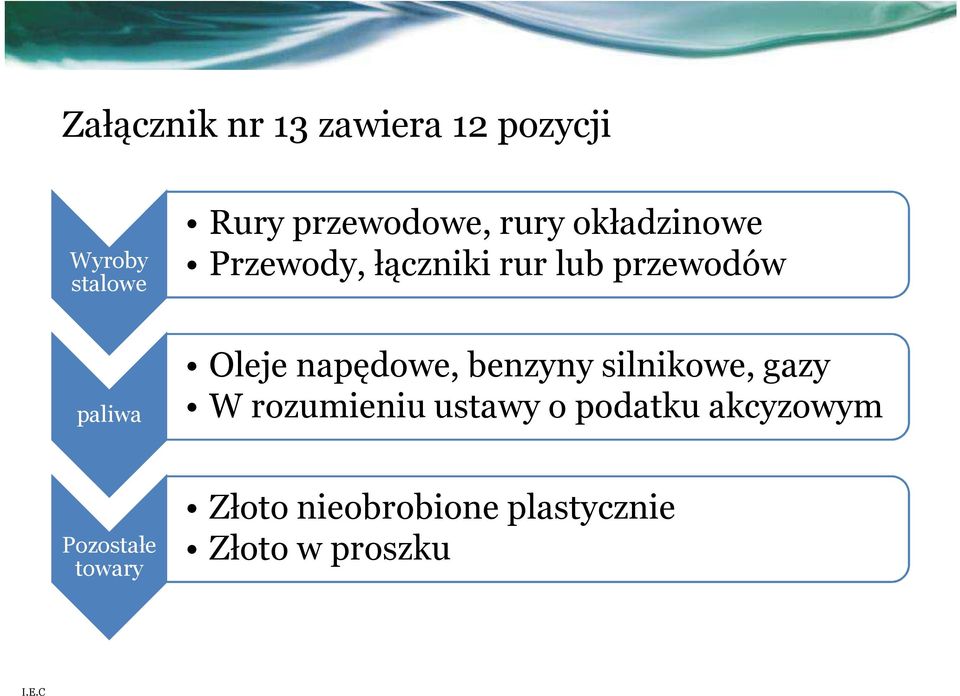 napędowe, benzyny silnikowe, gazy W rozumieniu ustawy o podatku