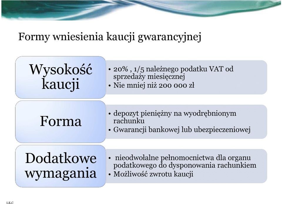 wyodrębnionym rachunku Gwarancji bankowej lub ubezpieczeniowej Dodatkowe wymagania