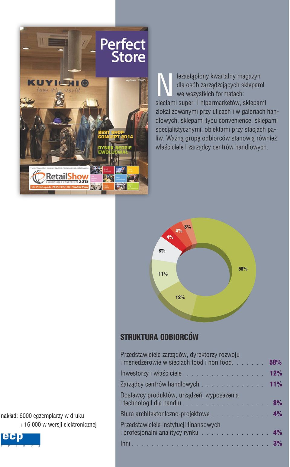 4% 4% 3% 8% 11% 58% 12% STRUKTURA ODBIORCÓW Przedstawiciele zarządów, dyrektorzy rozwoju i menedżerowie w sieciach food i non food....... 58% Inwestorzy i właściciele................ 12% Zarządcy centrów handlowych.