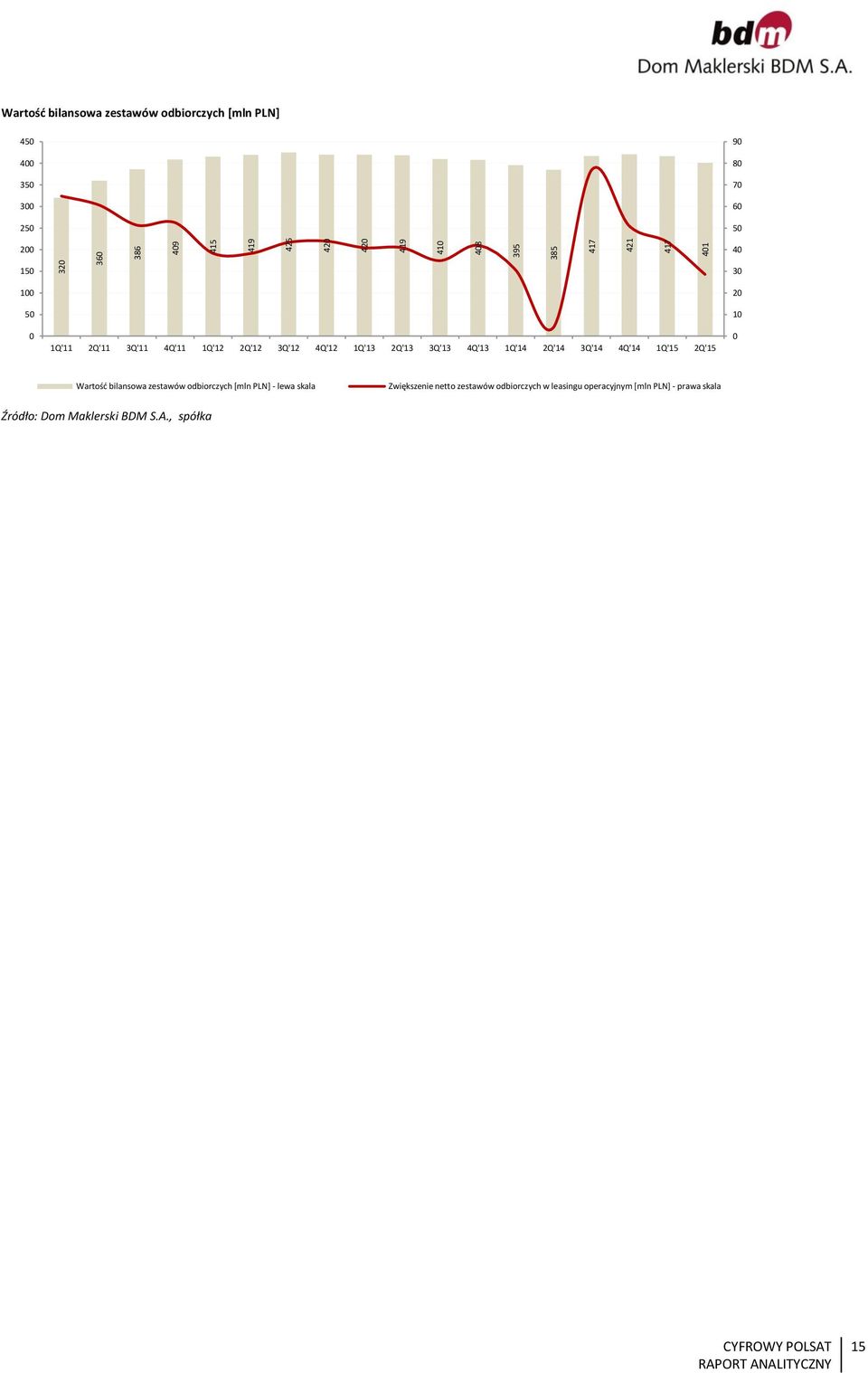 2Q'14 3Q'14 4Q'14 1Q'15 2Q'15 3 2 1 Wartość bilansowa zestawów odbiorczych [mln PLN] - lewa skala Zwiększenie