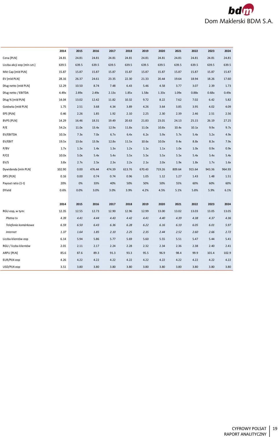 77 3.7 2.39 1.73 Dług netto / EBITDA 4.49x 2.89x 2.49x 2.13x 1.85x 1.58x 1.33x 1.9x.88x.68x.49x Dług % [mld PLN] 14.4 13.2 12.42 11.82 1.32 9.72 8.22 7.62 7.2 6.42 5.82 Gotówka [mld PLN] 1.75 2.51 3.