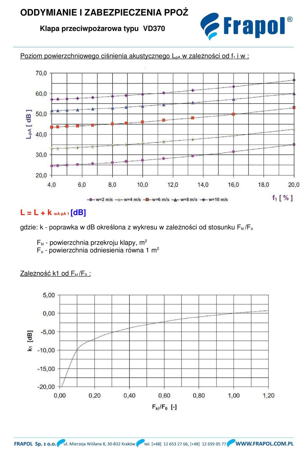 wykresu w zależności od stosunku F kl /F o F kl - powierzchnia przekroju