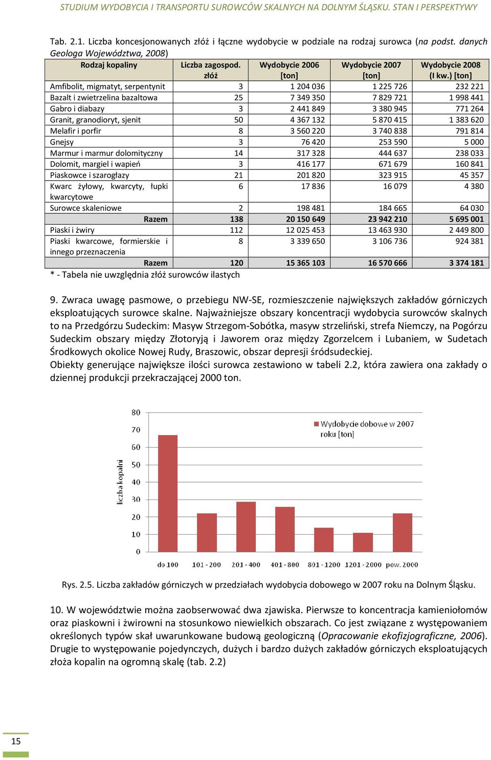 ) [ton] Amfibolit, migmatyt, serpentynit 3 1204036 1225726 232221 Bazalt i zwietrzelina bazaltowa 25 7349350 7829721 1998441 Gabro i diabazy 3 2441849 3380945 771264 Granit, granodioryt, sjenit 50