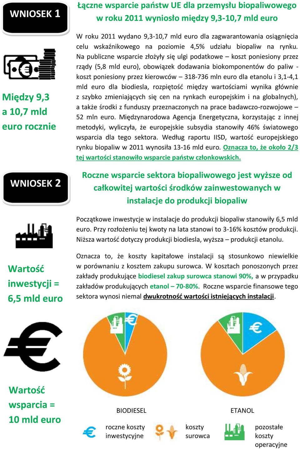 Na publiczne wsparcie złożyły się ulgi podatkowe koszt poniesiony przez rządy (5,8 mld euro), obowiązek dodawania biokomponentów do paliw - koszt poniesiony przez kierowców 318-736 mln euro dla