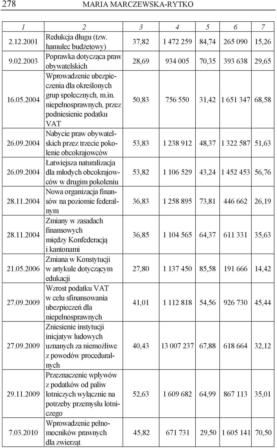 niepełnosprawnych, przez 50,83 756 550 31,42 1 651 347 68,58 podniesienie podatku VAT Nabycie praw obywatelskich 26.09.