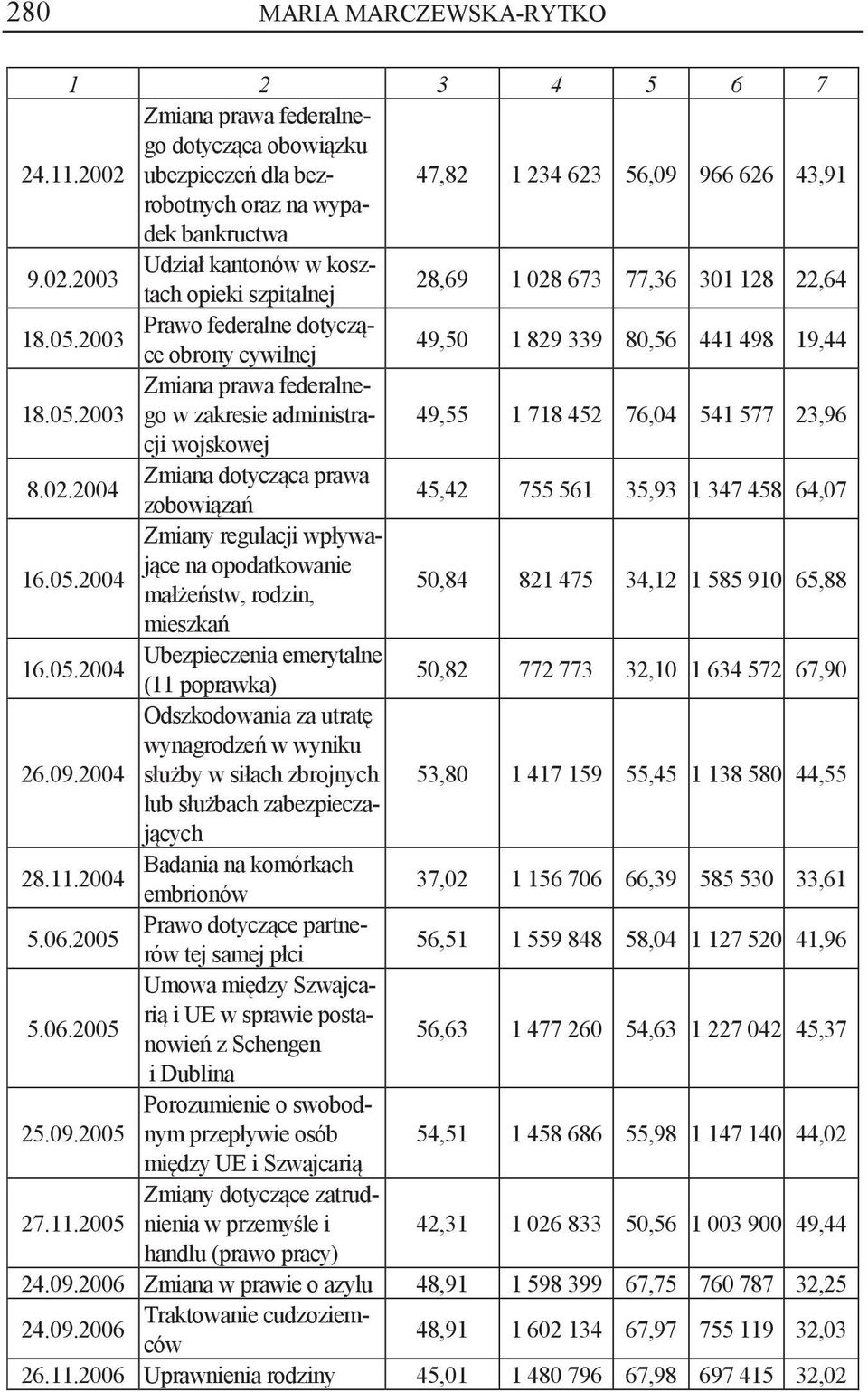 2004 Zmiana dotycząca prawa zobowiązań 45,42 755 561 35,93 1 347 458 64,07 16.05.2004 Zmiany regulacji wpływające na opodatkowanie małżeństw, rodzin, 50,84 821 475 34,12 1 585 910 65,88 mieszkań 16.