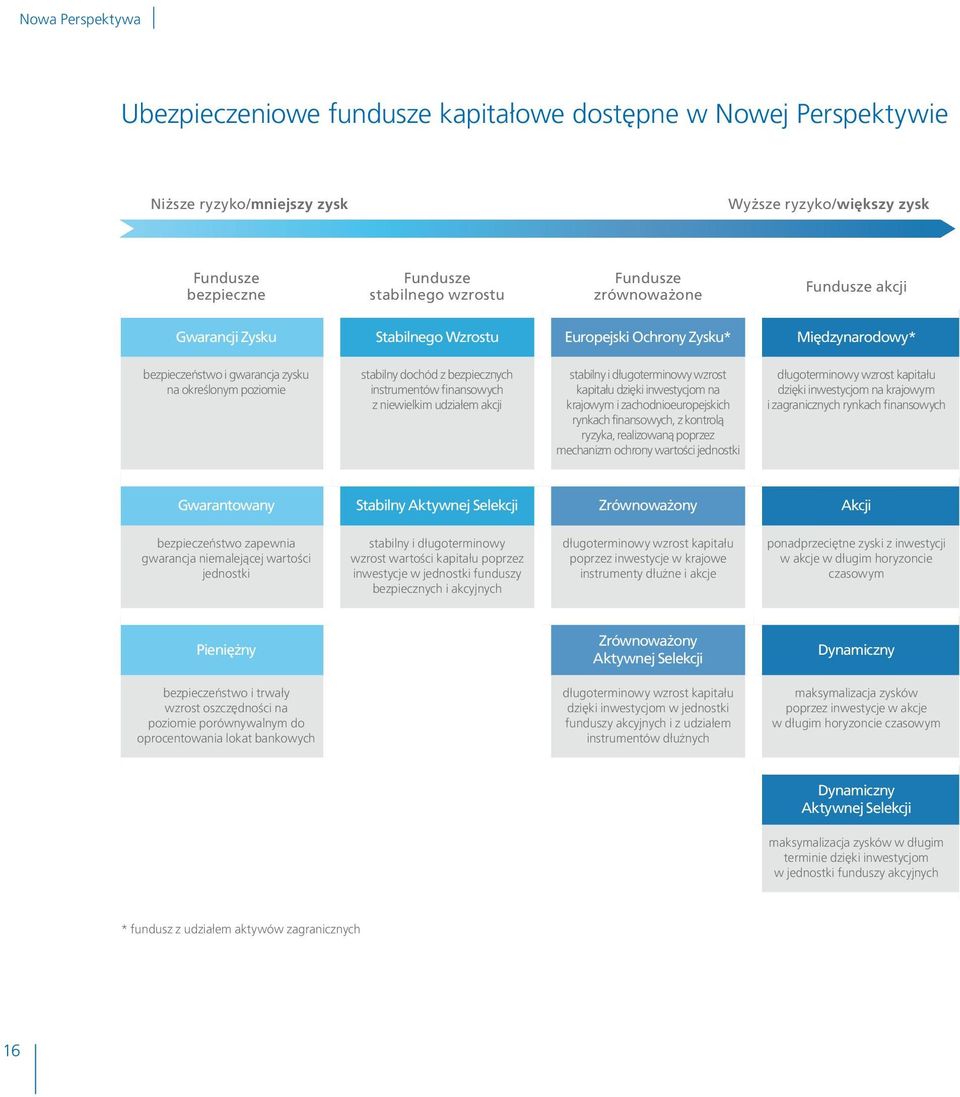 instrumentów finansowych z niewielkim udziałem akcji stabilny i długoterminowy wzrost kapitału dzięki inwestycjom na krajowym i zachodnioeuropejskich rynkach finansowych, z kontrolą ryzyka,
