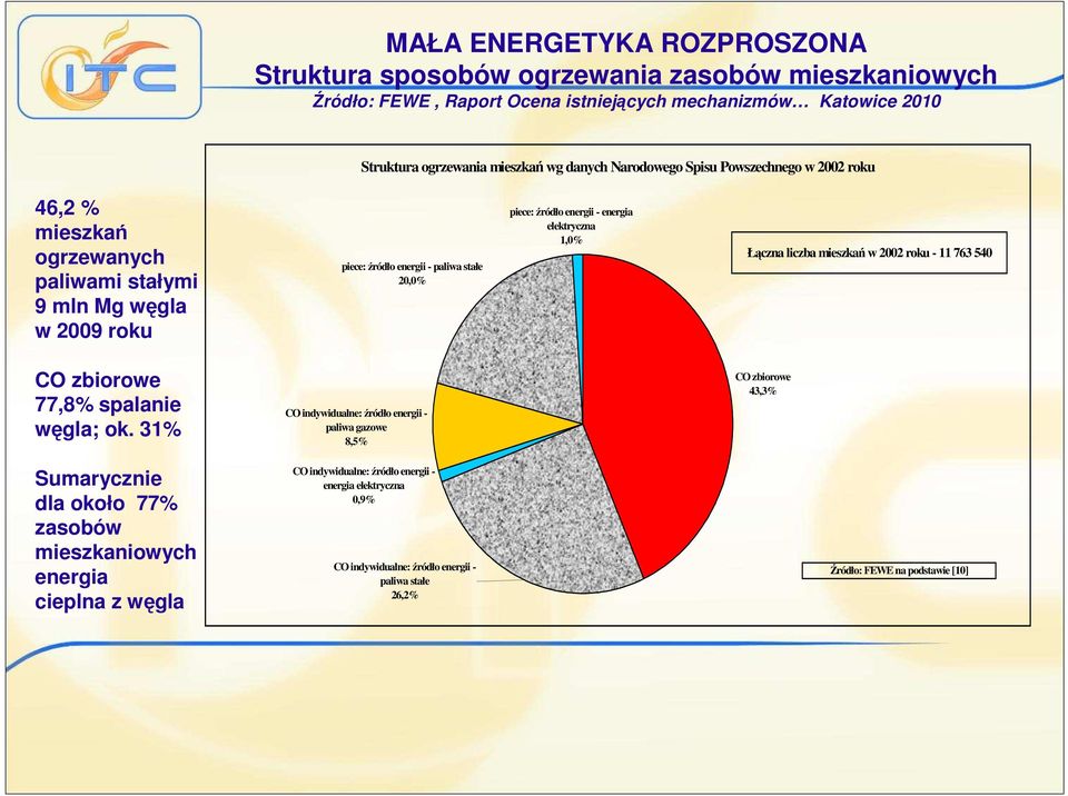 elektryczna 1,0% Łączna liczba mieszkań w 2002 roku - 11 763 540 CO zbiorowe 77,8% spalanie węgla; ok.