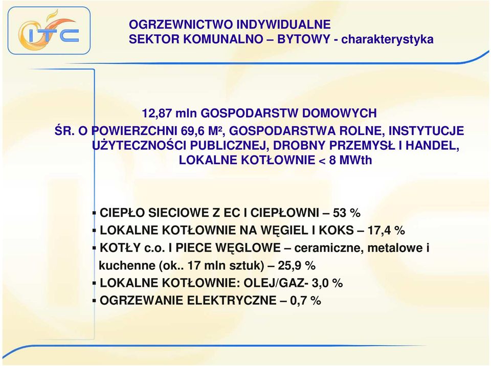 KOTŁOWNIE < 8 MWth CIEPŁO SIECIOWE Z EC I CIEPŁOWNI 53 % LOKALNE KOTŁOWNIE NA WĘGIEL I KOKS 17,4 % KOTŁY c.o.