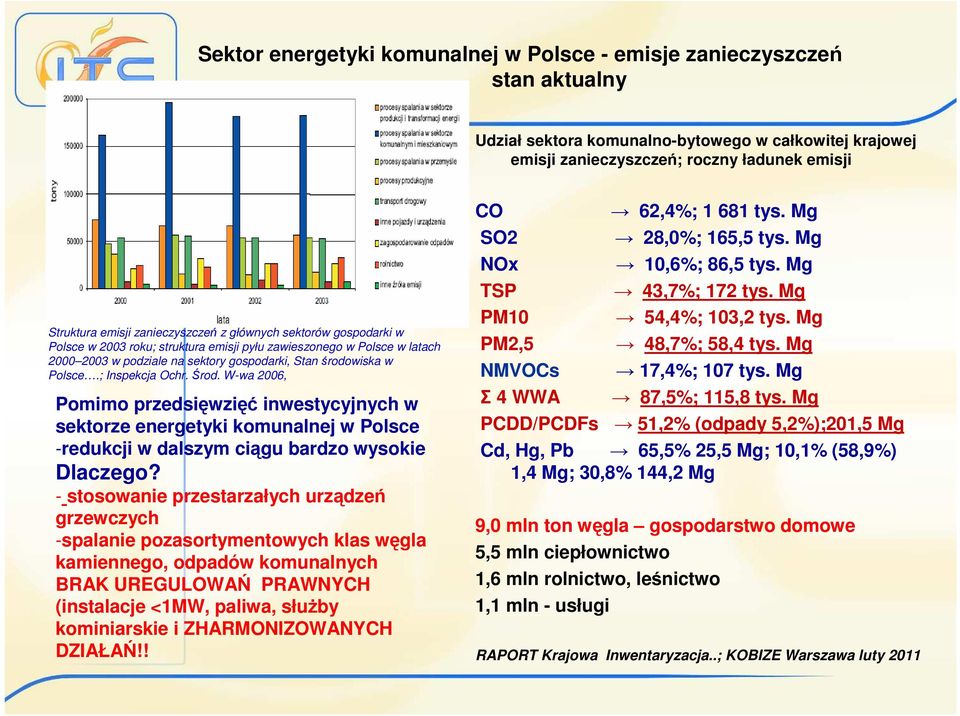 ; Inspekcja Ochr. Środ. W-wa 2006, Pomimo przedsięwzięć inwestycyjnych w sektorze energetyki komunalnej w Polsce -redukcji w dalszym ciągu bardzo wysokie Dlaczego?