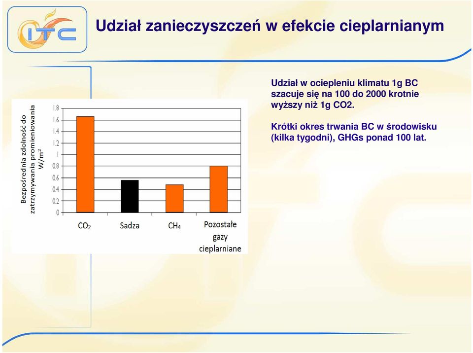 100 do 2000 krotnie wyŝszy niŝ 1g CO2.