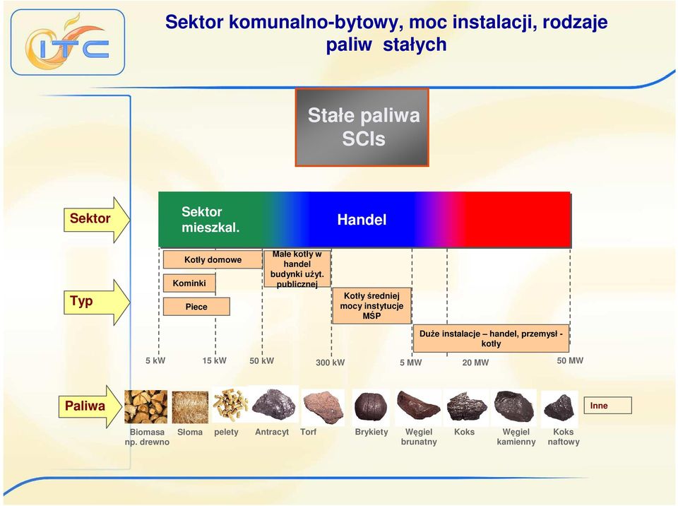 publicznej Kotły średniej mocy instytucje MŚP DuŜe instalacje handel, przemysł - kotły 5 kw 15 kw 50 kw