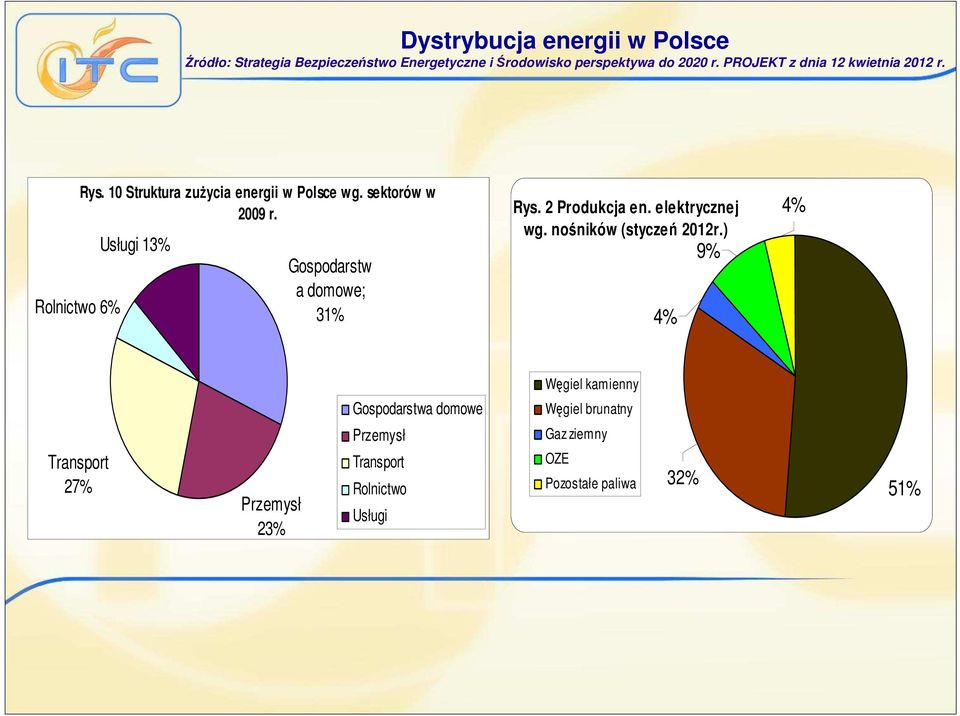 Rolnictwo 6% Usługi 13% Gospodarstw a domowe; 31% Rys. 2 Produkcja en. elektrycznej wg. nośników (styczeń 2012r.