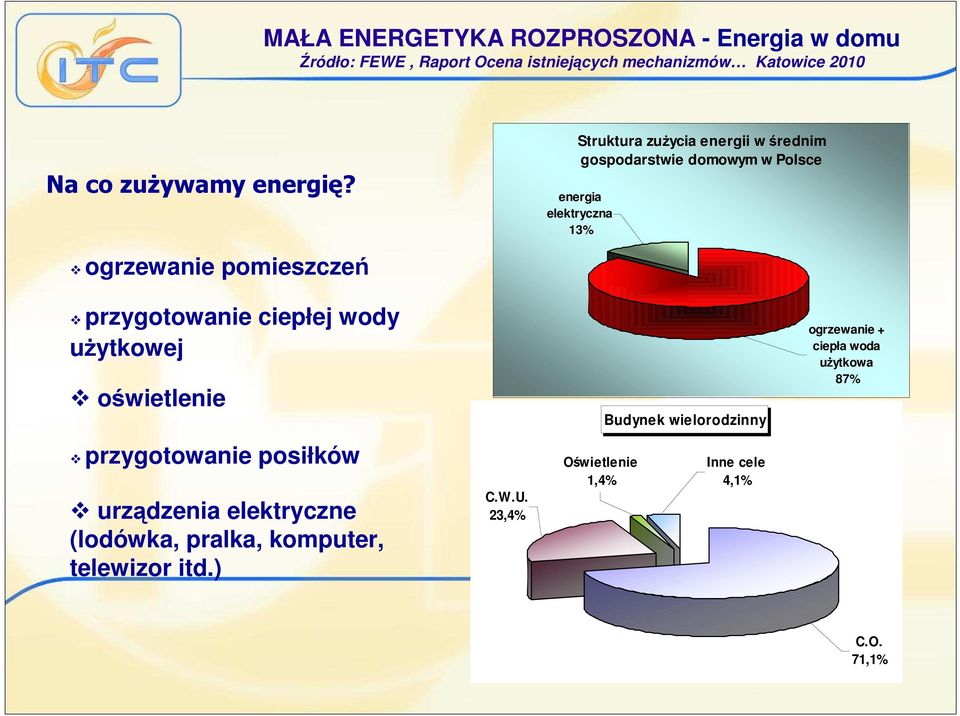 Struktura zuŝycia energii w średnim gospodarstwie domowym w Polsce energia elektryczna 13% ogrzewanie pomieszczeń