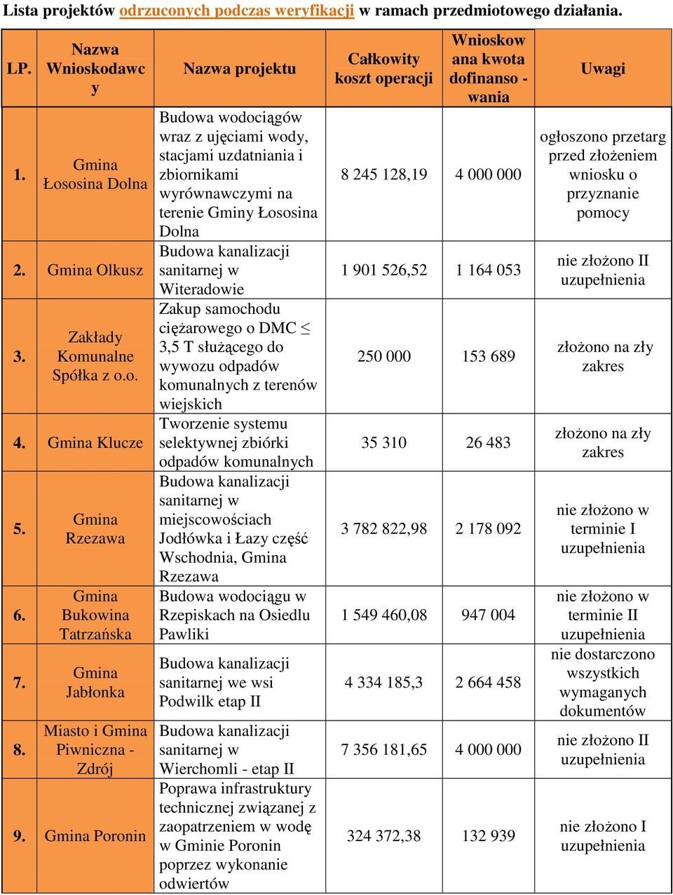 Poronin Nazwa projektu Budowa wodociągów wraz z ujęciami wody, stacjami uzdatniania i zbiornikami wyrównawczymi na terenie Gminy Łososina Dolna sanitarnej w Witeradowie Zakup samochodu cięŝarowego o