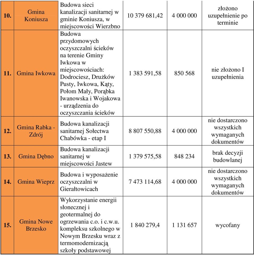 Pusty, Iwkowa, Kąty, Połom Mały, Porąbka Iwanowska i Wojakowa - urządzenia do oczyszczania ścieków sanitarnej Sołectwa Chabówka - etap I sanitarnej w miejscowości Jastew Budowa i wyposaŝenie